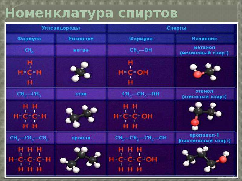 Одноатомные спирты презентация