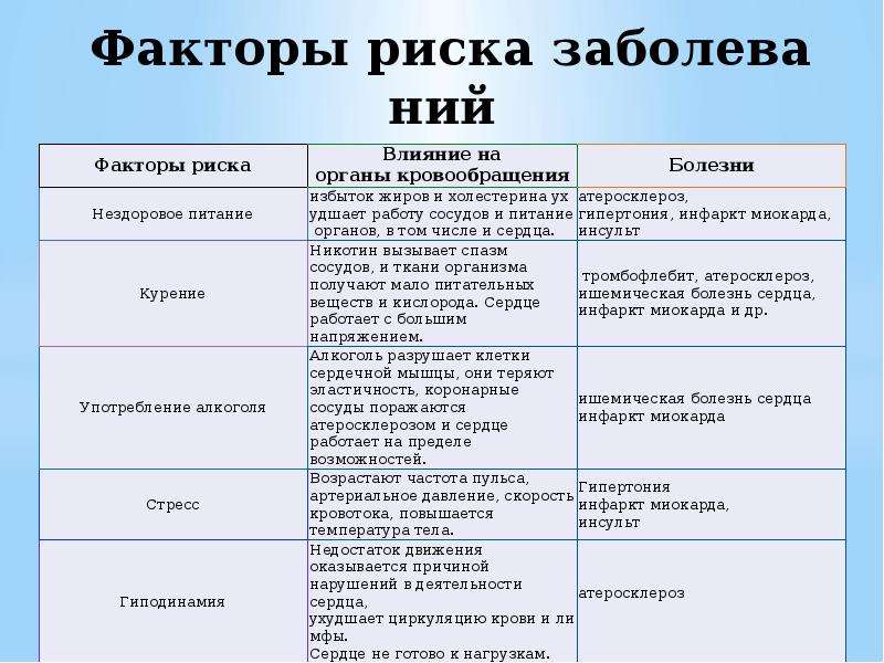 Сердечно сосудистые заболевания первая помощь при кровотечении