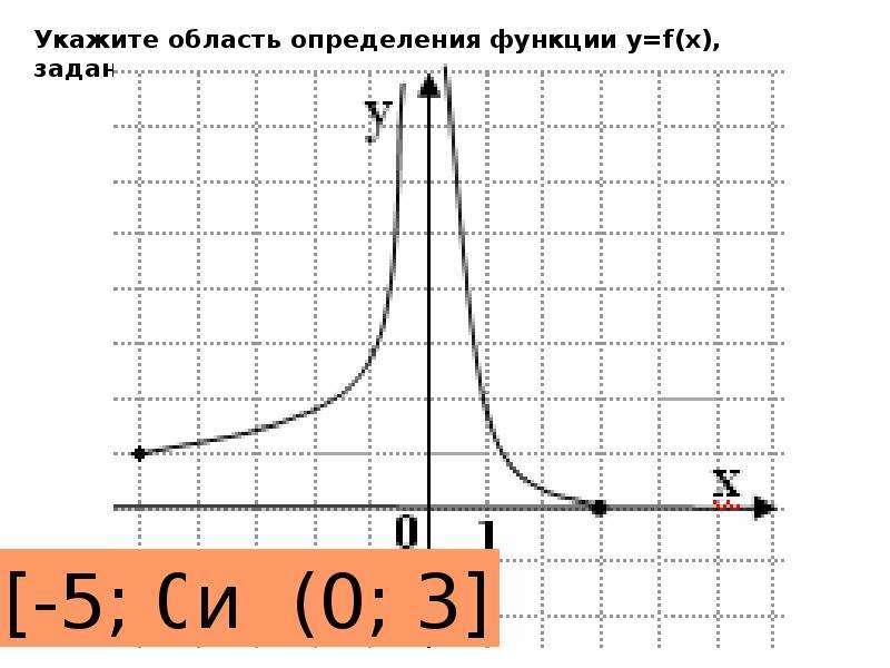 Функции т. Указать область определения функции заданной графиком. Укажите область определения функции. Область определения функции y=f(x). Укажите область определения функции y f x.