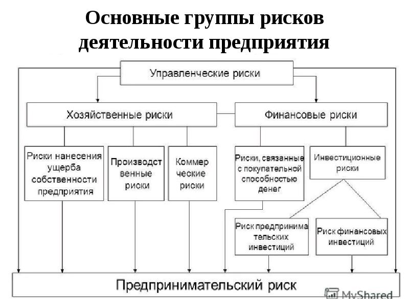 


Основные группы рисков
деятельности предприятия
