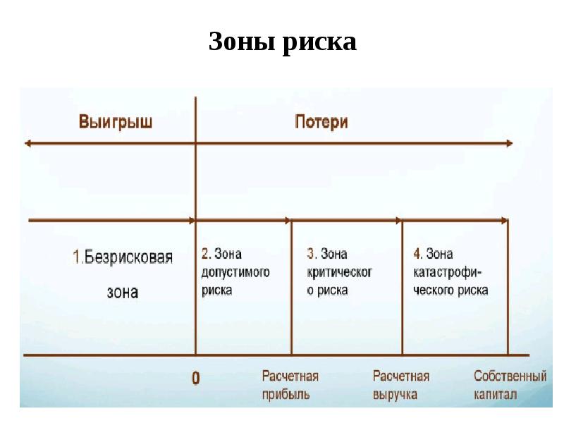 Из двух проектов рисковый тот у которого больше