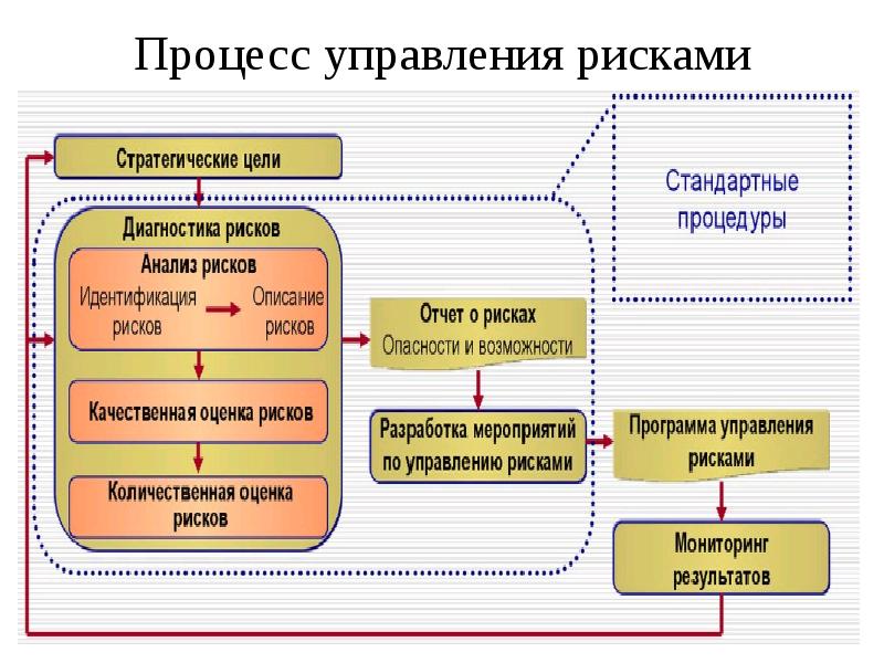 


Процесс управления рисками
