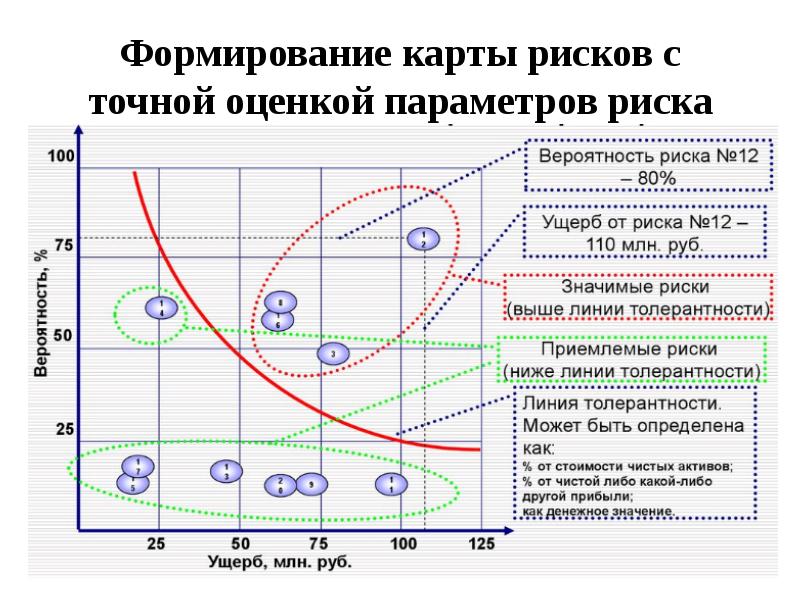 


Формирование карты рисков с
точной оценкой параметров риска
