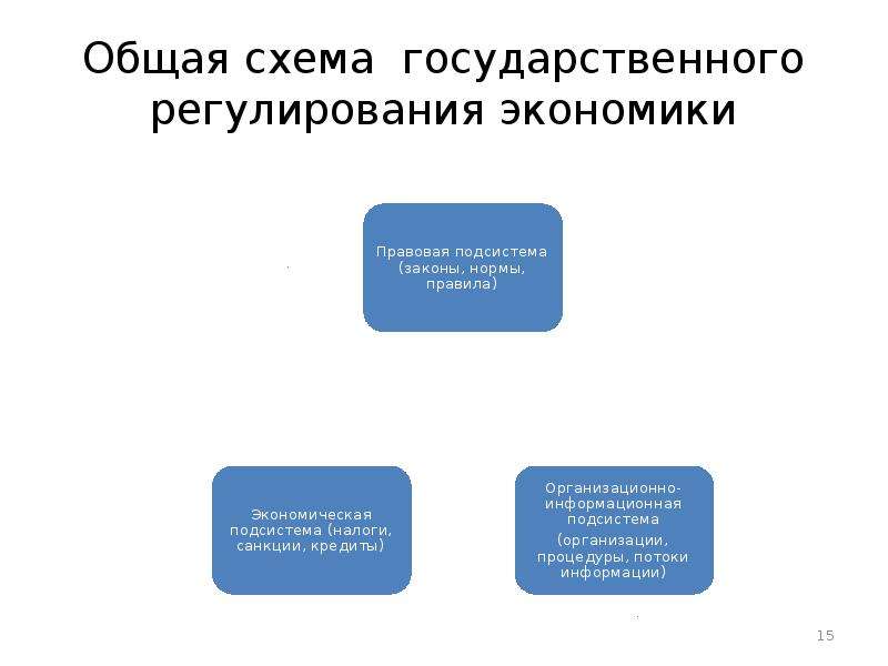 Схема государственное регулирование экономики средства регулирования экономики правовые средства