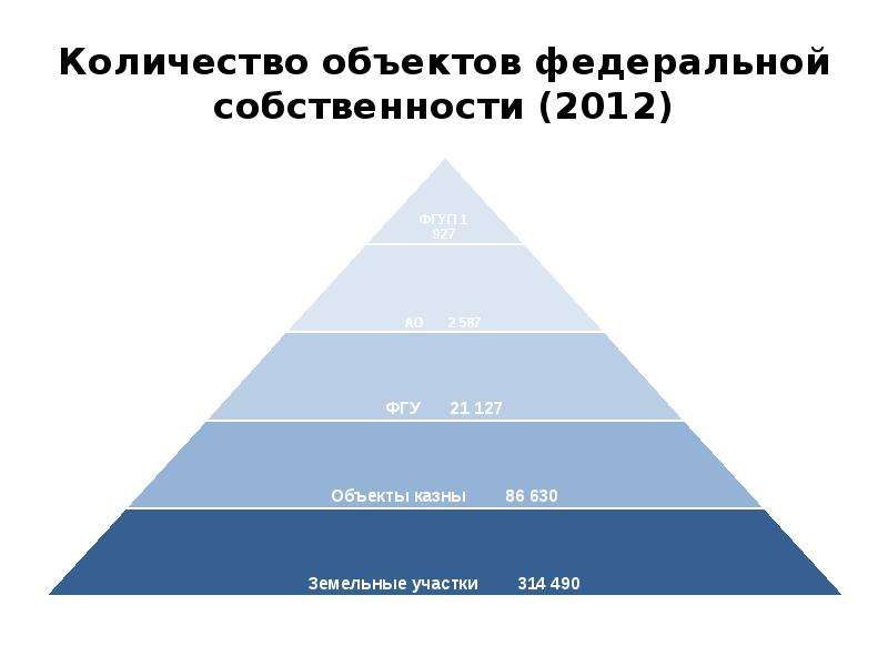 В федеральной собственности находятся