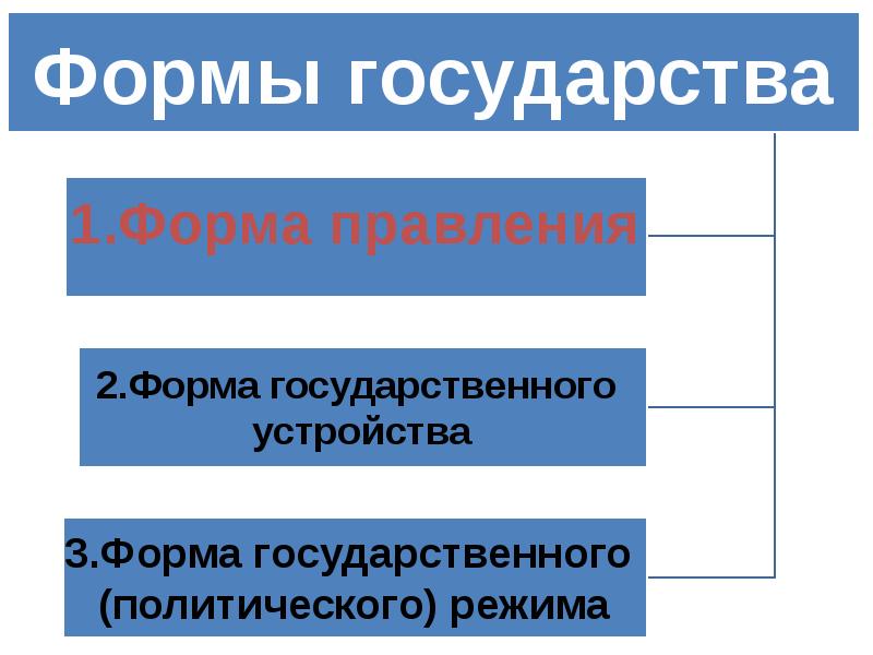 3 типа государства