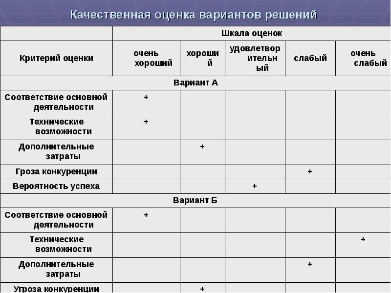 Критерии принимаемых решений