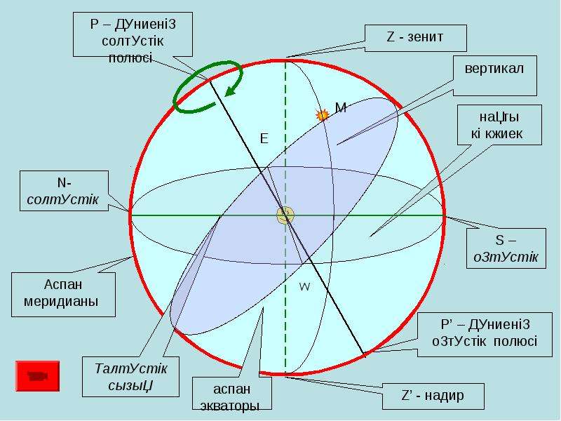 Аспан 40. Эклиптика сфера Глобус. Аспан таблетки. Надир это в геодезии.