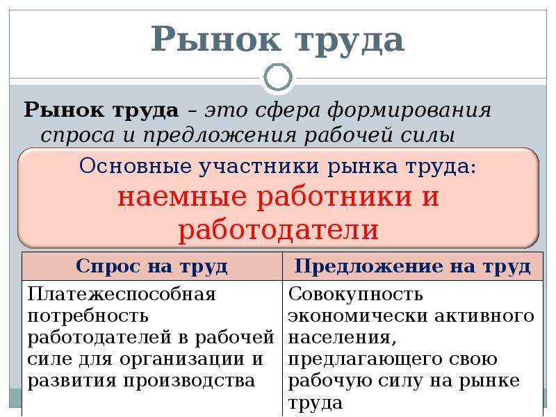 Рынок труда и безработица презентация 8 класс