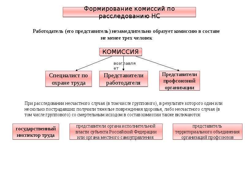 Комиссия по расследованию несчастного случая на производстве. Состав комиссии по расследованию несчастных случаев.