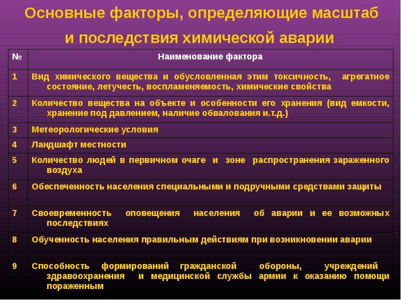 Поражающие факторы химических веществ. Поражающие факторы при химической аварии. Причины возникновения химических аварий. Аварии на химических объектах поражающие факторы. Масштаб заражения при химической аварии.