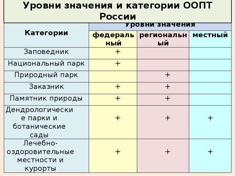 Категории особо охраняемых природных территорий