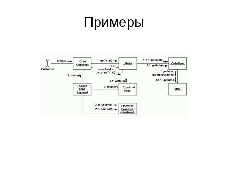 Диаграмма коммуникации. Блок-схемы или диаграммы коммуникаций. 28. Диаграмма взаимодействий (communication diagram),. Диаграмма коммуникации ресторана.