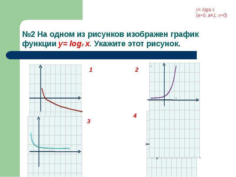 На одном из рисунков изображен график функции y 4 x укажите номер