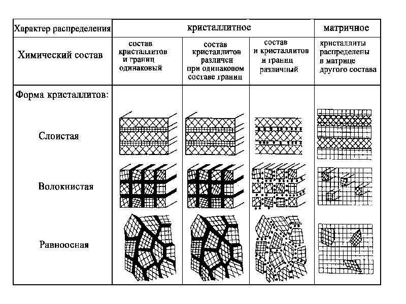 Схема кристаллизации металла