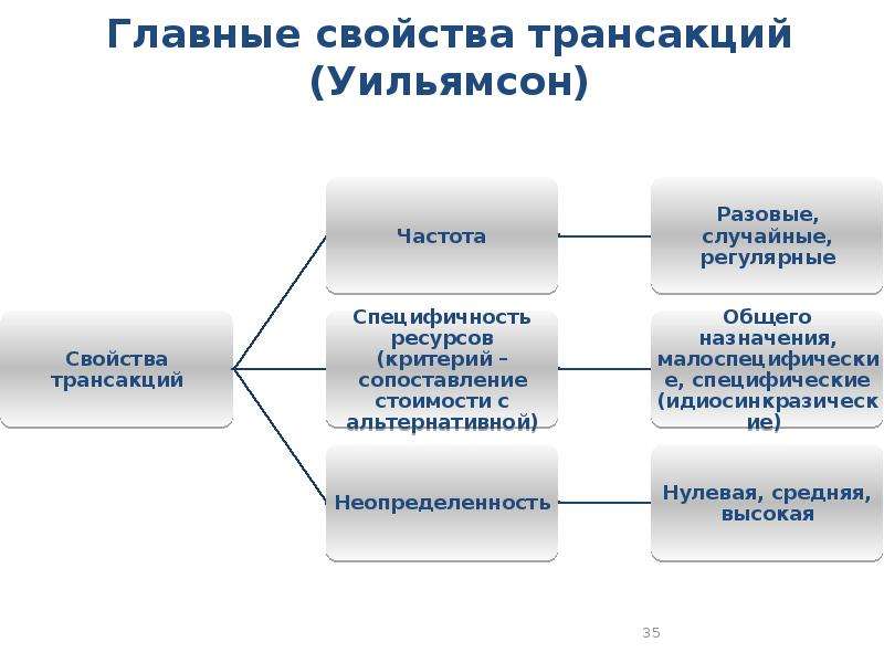 Свойства ресурсов. Параметры трансакции по Уильямсону. Трансакции по классификации Уильямсона. Схема Уильямсона. Частота трансакции по классификации о. Уильямсона.