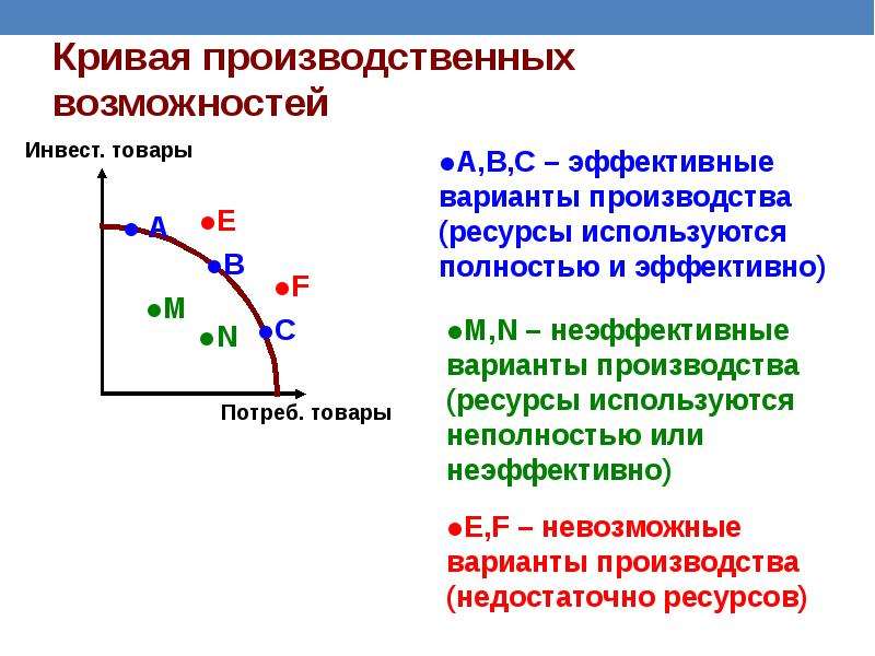 Кривая производственных показывает