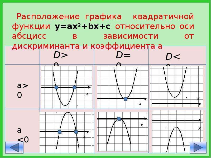 График расположен. Расположение Графика функции. График квадратичной функции неравенства. Квадратичная зависимость график. Расположение Графика относительно функции.