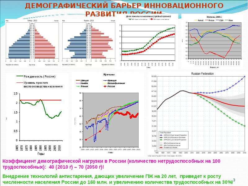 Демографическая нагрузка. Демографический уровень в России. Депопуляция в России график. Демографическое развитие России. График развития инноваций.