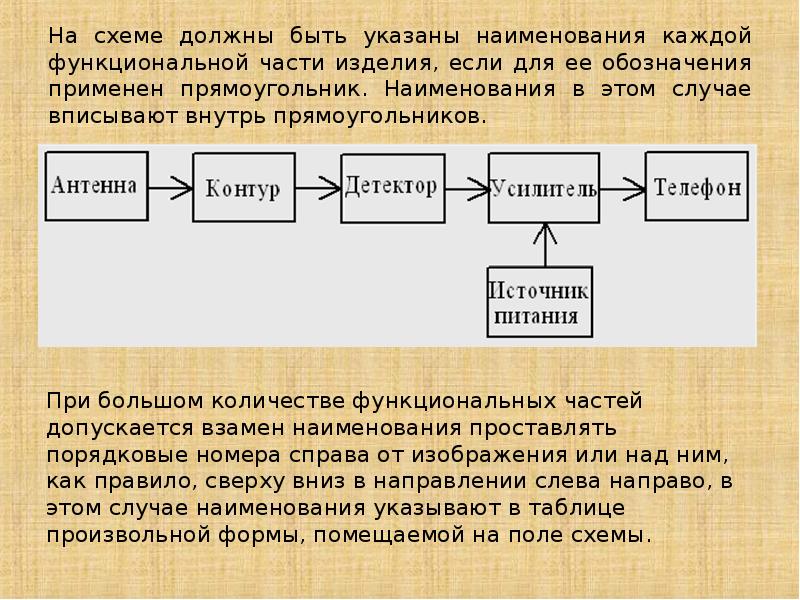 Виды схем в презентации