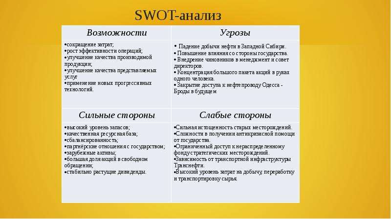 Swot возможности. СВОТ анализ организации Лукойл. SWOT анализ предприятия Лукойл. SWOT анализ ПАО Лукойл 2021. SWOT анализ компании Лукойл.