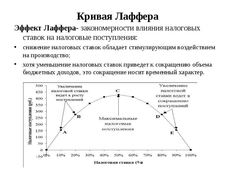 Презентация кривая лаффера