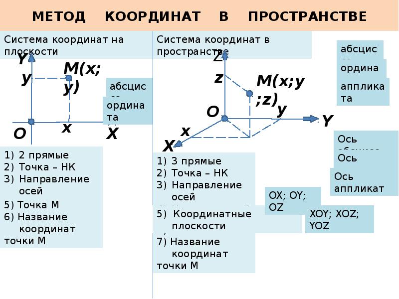 11 класс геометрия атанасян метод координат в пространстве презентация