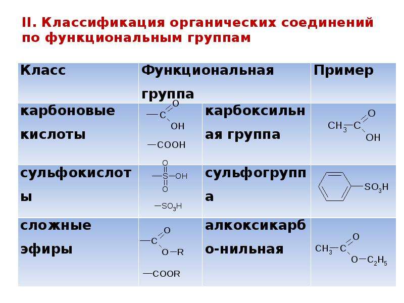 Функциональная группа сон входит в состав. Классификация по функциональным группам органическая химия. Классификация органических соединений функциональные группы. Классификация органических веществ по функциональным группам. Функциональные группы в органической химии.