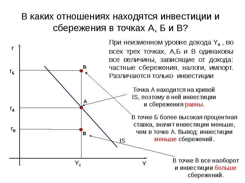 На рисунке показаны кривые is инвестиции сбережения и lm ликвидность