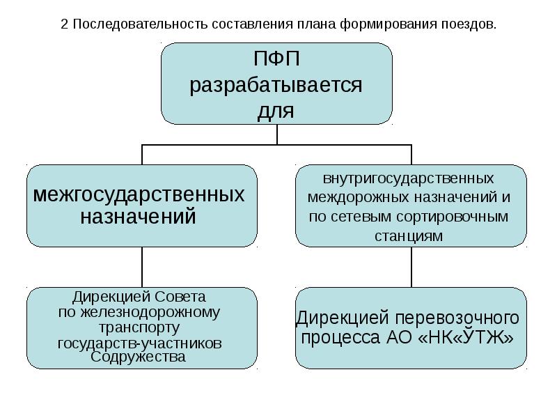 Какие данные являются исходными для разработки плана формирования поездов