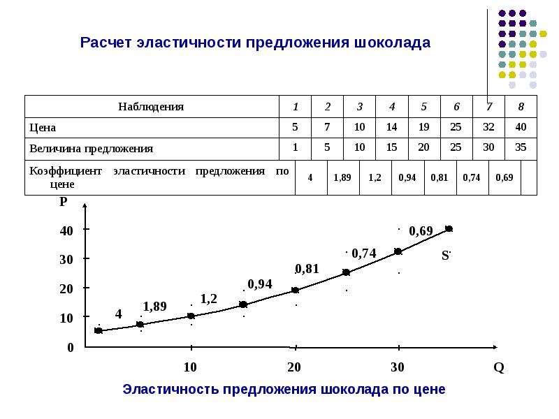 Предложить рассчитать. Рассчитать коэффициент эластичности спроса. Рассчитать коэффициент ценовой эластичности спроса. Как рассчитать коэффициент ценовой эластичности спроса. Эластичность спроса пример расчета.