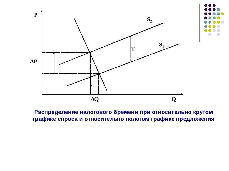 Налоговое бремя. Эластичность и распределение налогового бремени. График распределения налогового бремени при эластичном спросе. Эластичность спроса и распределение налогового бремени. Налоговое бремя и эластичность спроса и предложения графики.