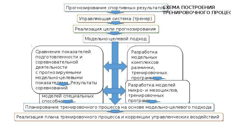 Подход к построению. Модельно-целевой подход к построению спортивной подготовки. Модельно целевой подход. Модельно-целевой подход в спортивной подготовке презентация. Цель теоретического подхода Матвеев л.