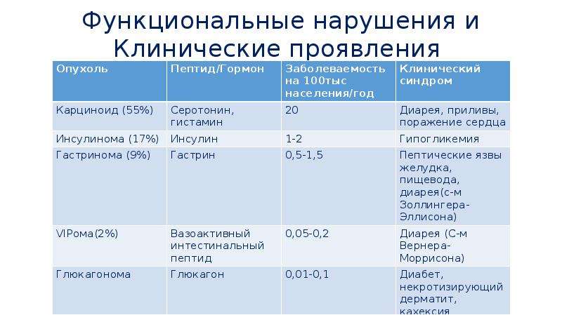 Нейроэндокринные опухоли презентация