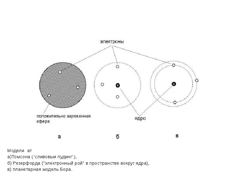 Модель атома шредингера рисунок