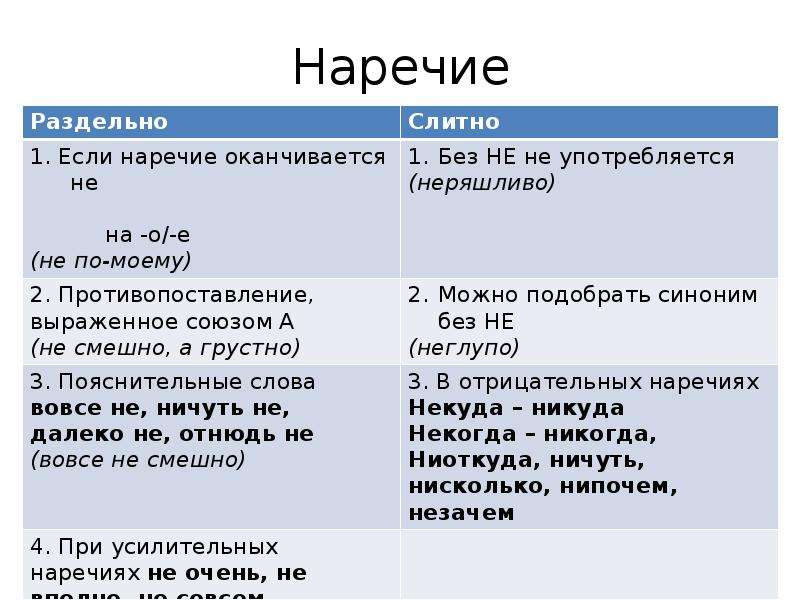 Раздельно синоним. Правописание наречий не с наречиями. Не с существительными прилагательными наречиями. Слитное написание не с наречиями. Правописание не с существительными прилагательными и наречиями.