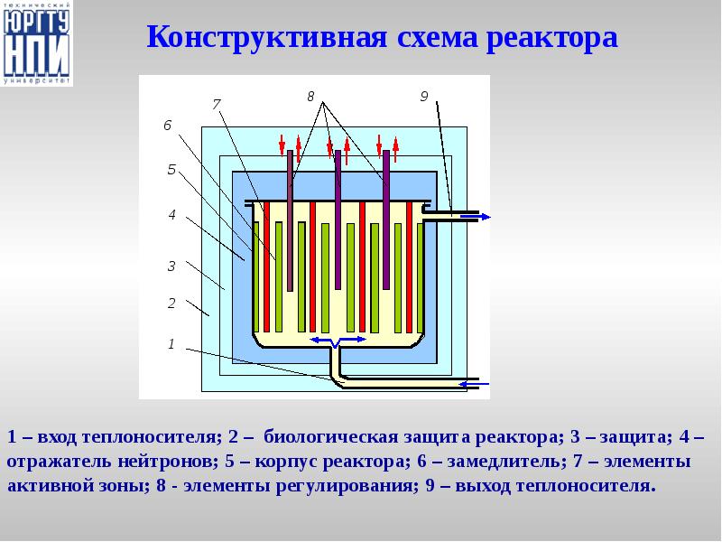 В активной зоне ядерного реактора находятся