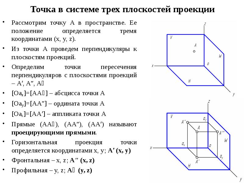 Точка в системе трех плоскостей проекции Рассмотрим точку А в пространстве. Ее положение определяетс