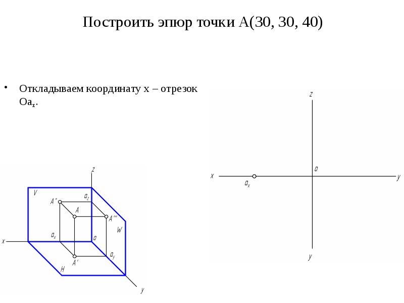 Построить эпюр точки А(30, 30, 40) Откладываем координату x – отрезок Оаx.