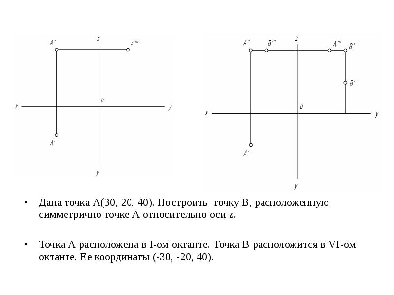 Дана точка А(30, 20, 40). Построить точку В, расположенную симметрично точке А относительно оси z. Д