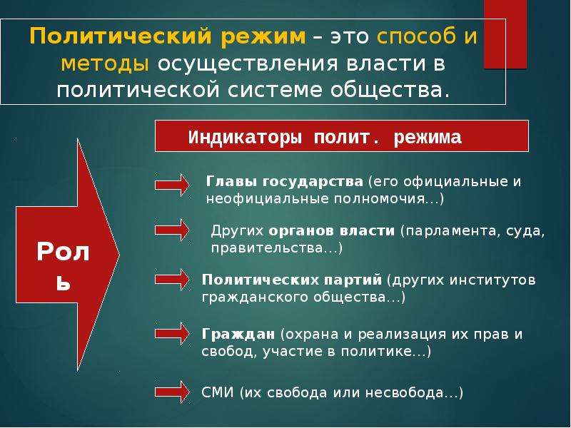 План по теме политические режимы