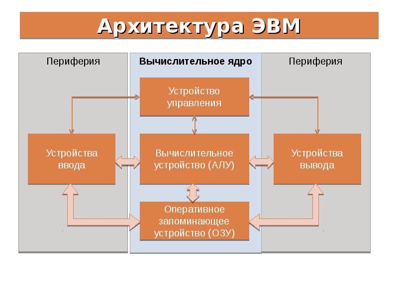 Архитектура эвм схема эвм