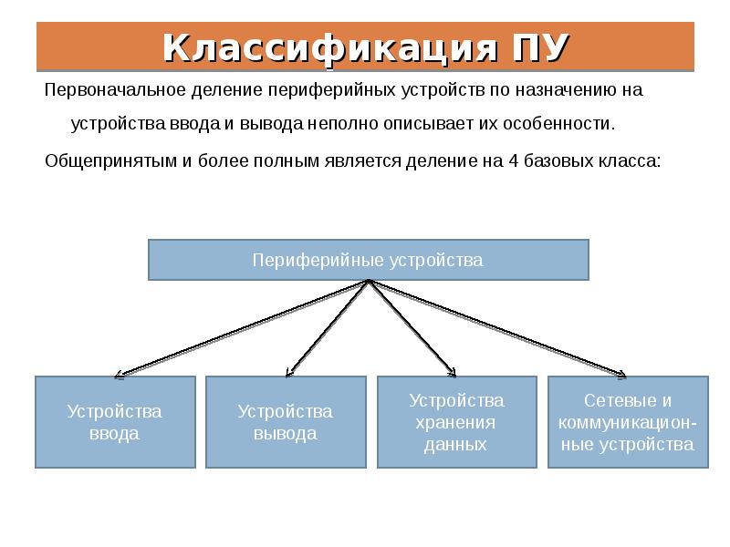 Классификация устройств. Классификация ПУ. Интерфейс ПУ. Классификация. Классификация по назначению периферийных устройств. Классификация и Назначение периферийных устройств.