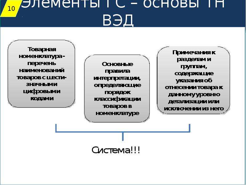 Перечень вэд. Основы ВЭД. Основы ВЭД для чайников. Тн ВЭД И таможенный тариф. Основы ВЭД кратко.