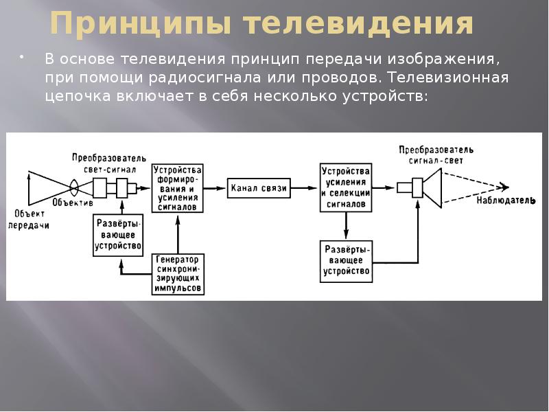 Проект по физике радиосвязь