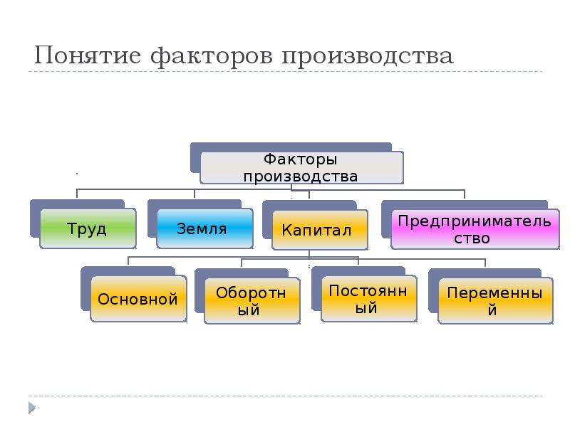 Составьте схему используя следующие понятия факторы производства первичные факторы производства