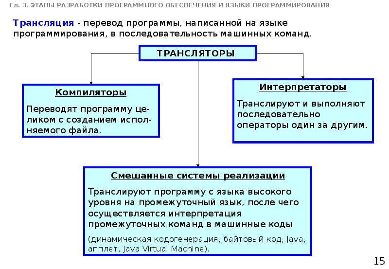 Этапы разработки программного обеспечения. Стадии разработки программного обеспечения. Этапы разработки программных. Стадии и этапы разработки программного обеспечения. Этапы программирования программного обеспечения.