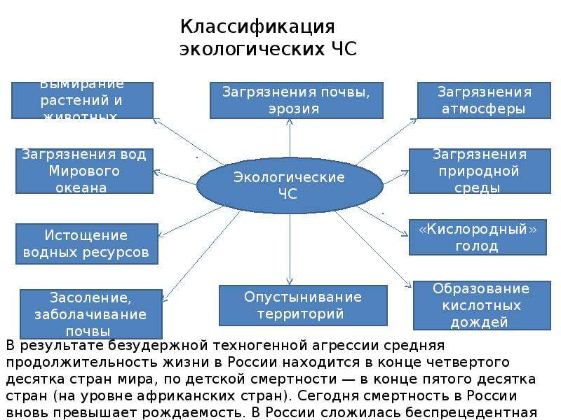 Природные ситуации и их классификация. Чрезвычайные ситуации и их классификация реферат.