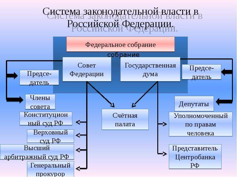 Проект политическая система рф