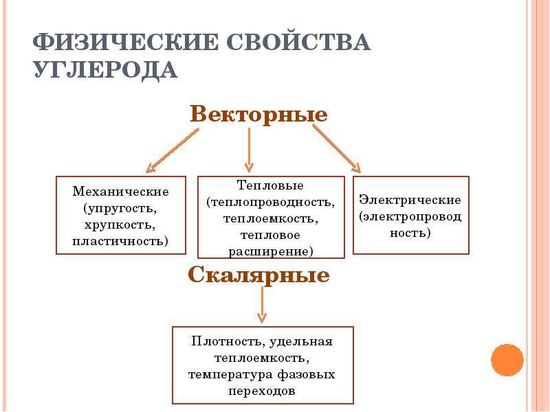 Физические свойства углерода. Химической технологии природных энергоносителей. Презентация химические свойства углерода. Характеристика углерода тепло электропроводность.